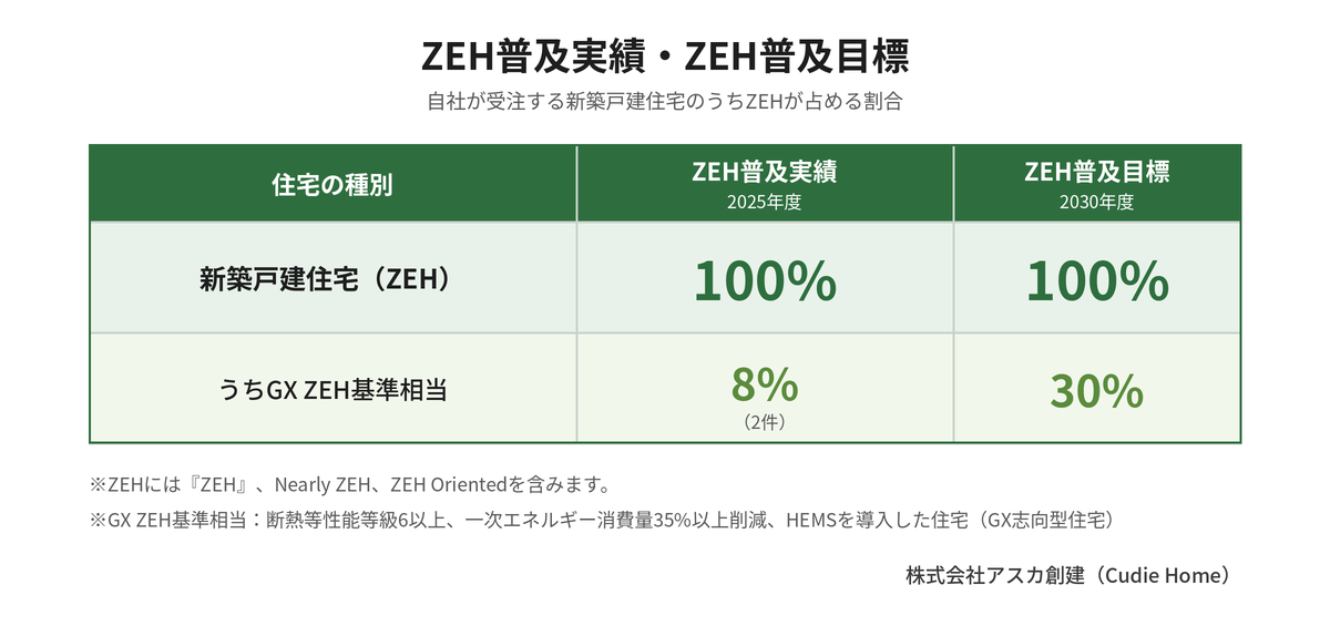 「ZEH普及実績2025年度100％、2030年度目標100％。うちGX ZEH基準相当 2025年度8％（2件）、2030年度目標30％」